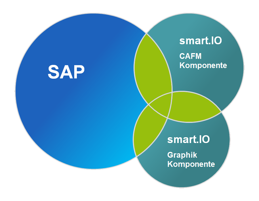 https://www.smart-io.info/fileadmin/data/static/content/de_DE/SIO_Bilder/Abbildungen/SIO-SAP_2.png
